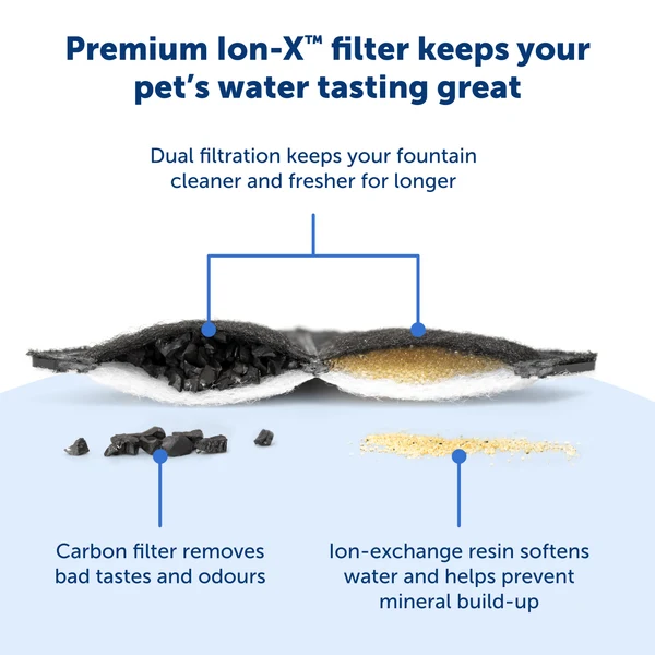 PETSAFE - Ion-X™ Pet Fountain Filters, 4-Pack - Image 3